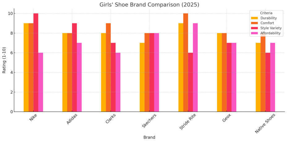 Top Girls' Shoes Brand in 2025 Chart