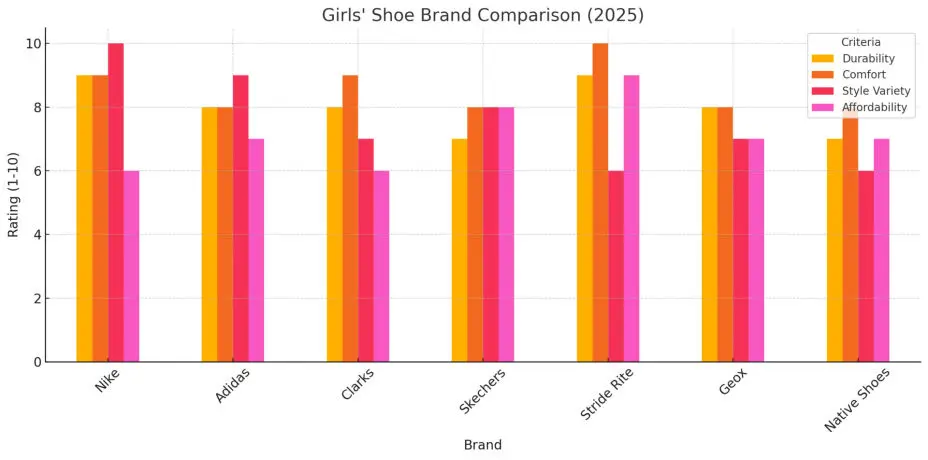 Top Girls' Shoes Brand in 2025 Chart