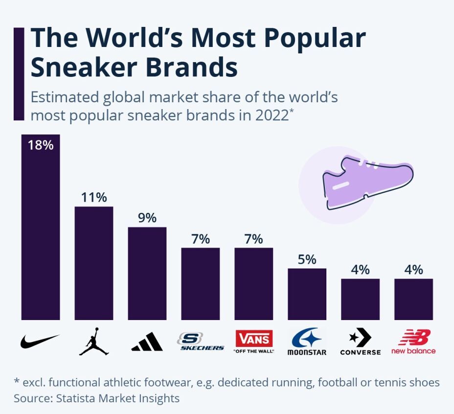 Most Popular Sneaker Brands