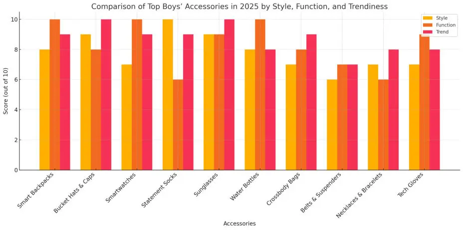 Comparison of Top Boys' Accessories in 2025
