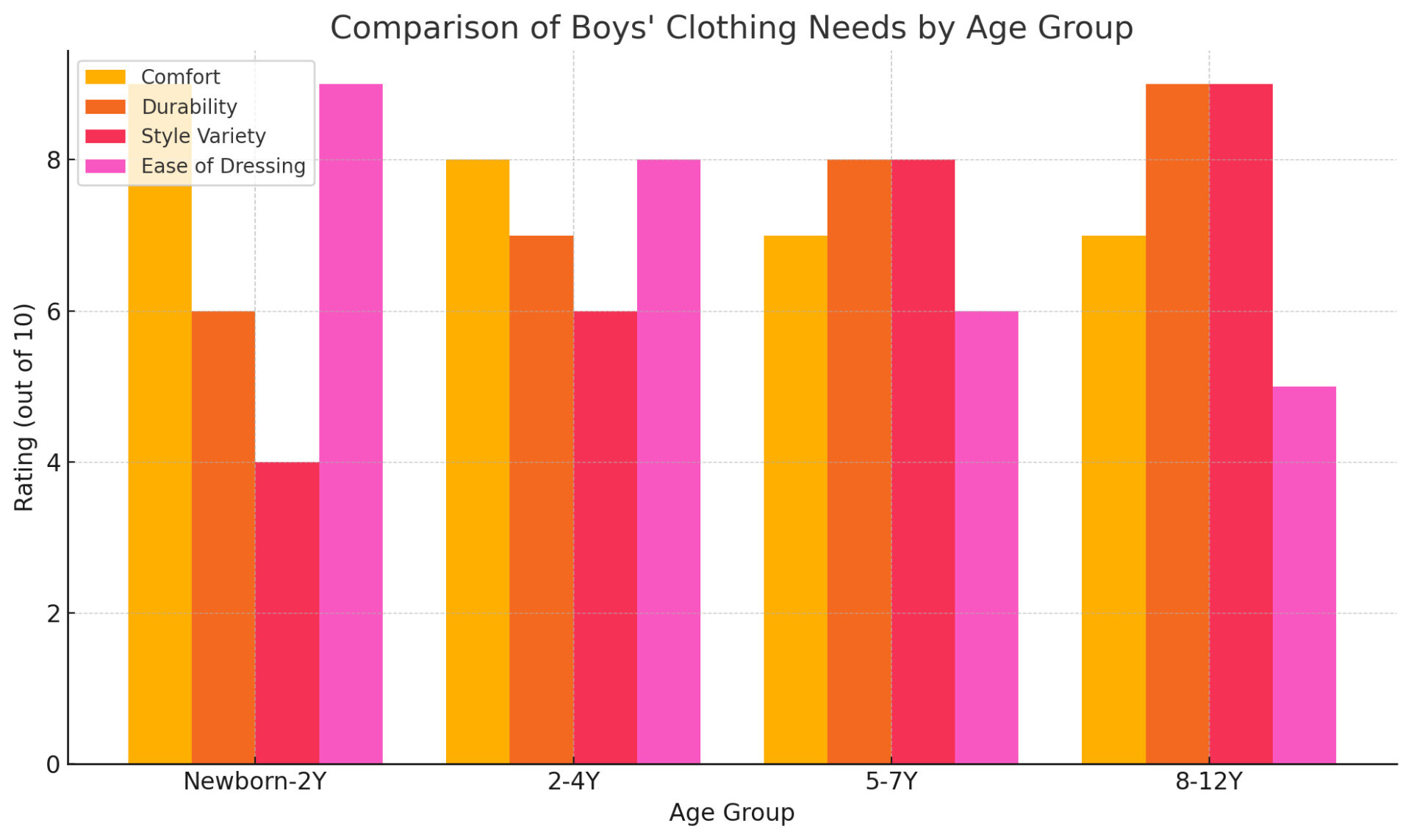 Comparison of Boys' Clothing Needs by Age Group
