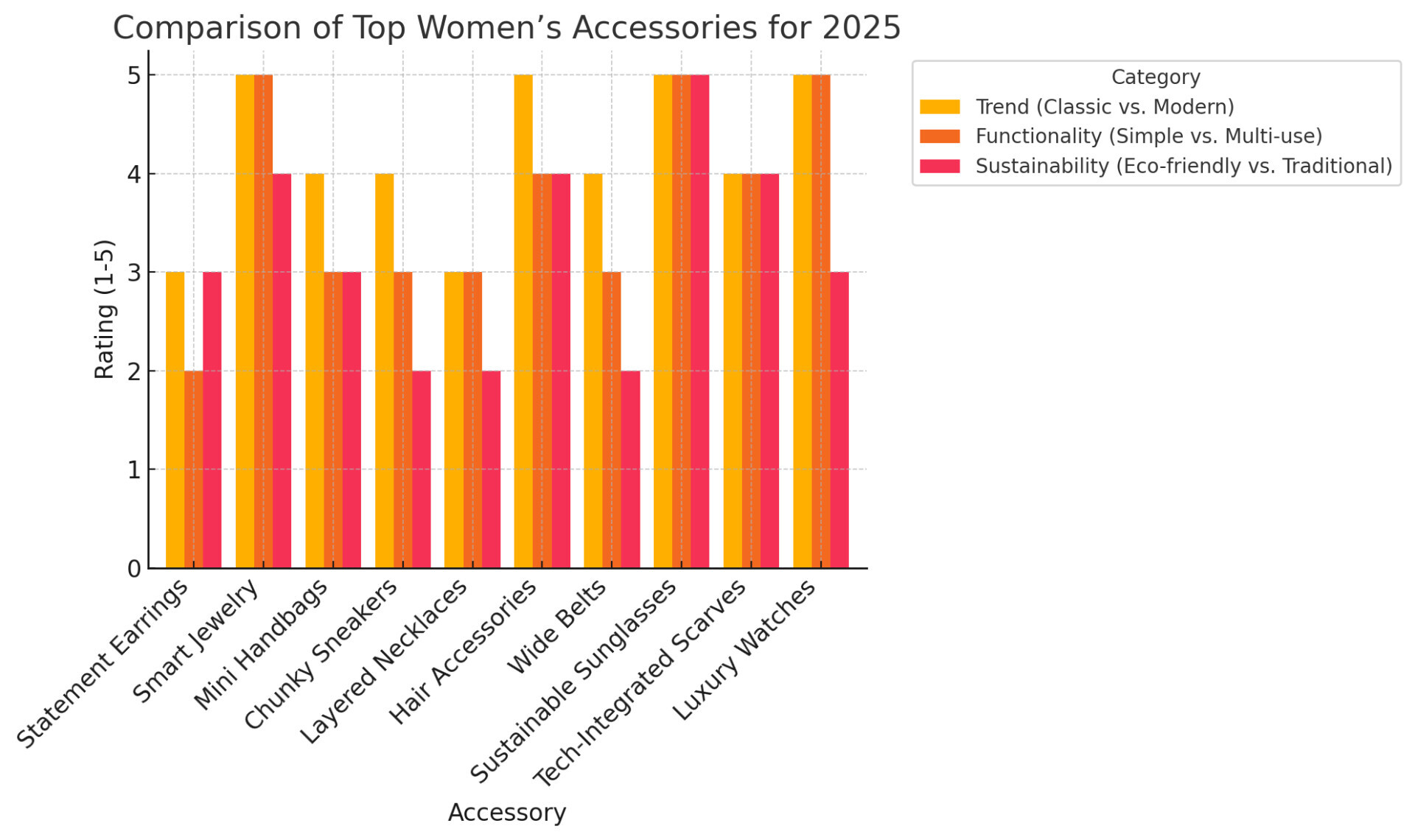 Comparison of Top Women's Accessories for 2025