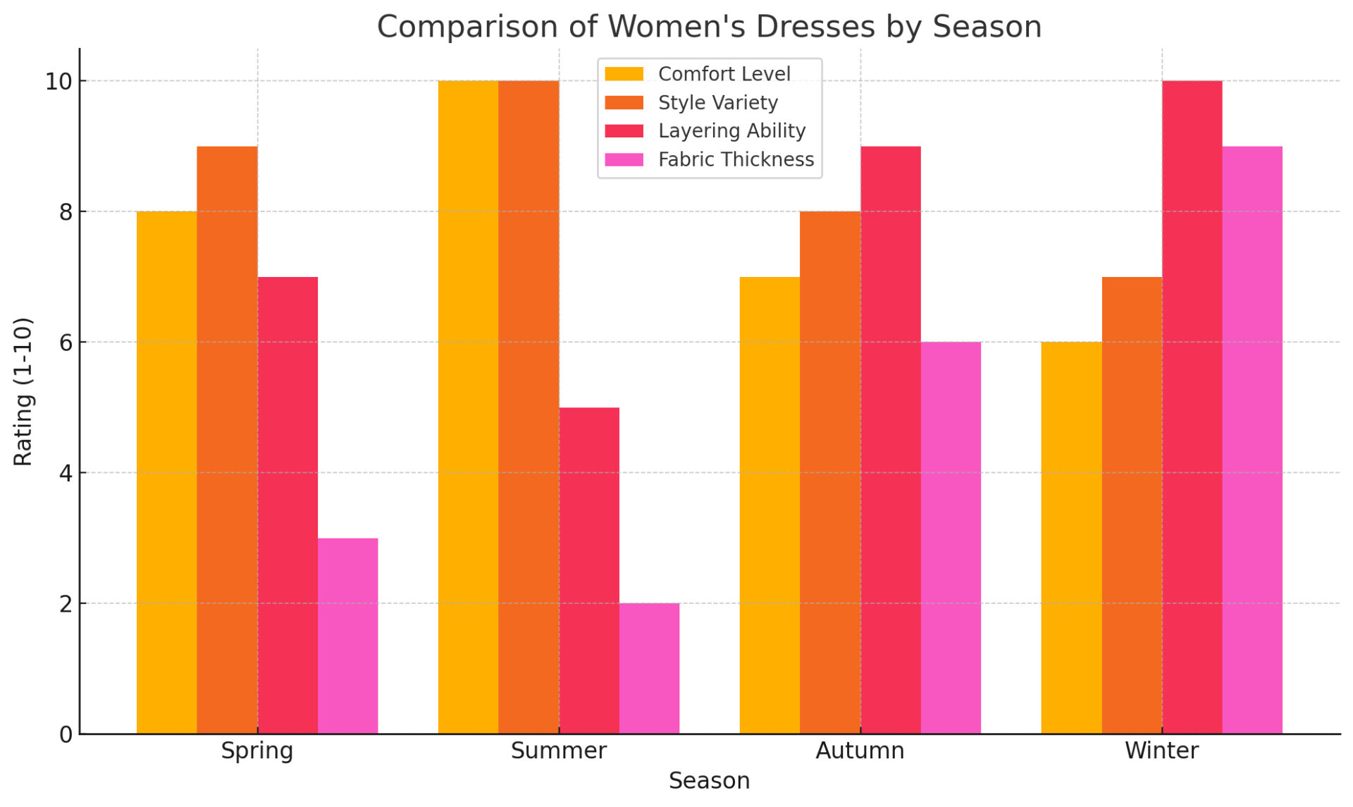 Comparsion of Women's Dresses by Season