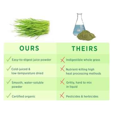 PURE SYNERGY Organic Wheat Grass Juice Powder | Chlorophyll-Rich Green Juice Powder | Raw Organic USA Wheat Grass Juice | for Energy, Alkaline Balance, and Digestion Support (5.3 oz. Powder)