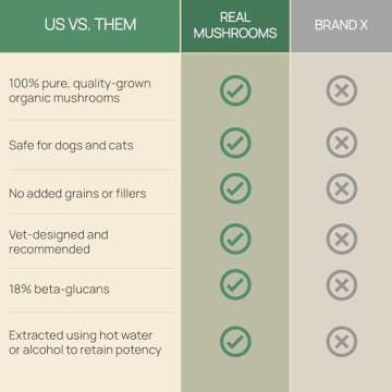 5 Defenders Mushroom Supplements for Cat Dog Vitamins Health Support with Chaga, Shiitake, Reishi Turkey Tail - Vet-Approved Powder Capsules 90ct