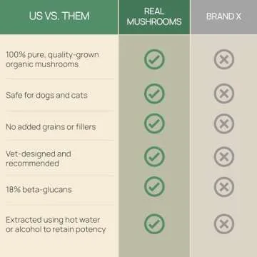 5 Defenders Mushroom Supplements for Cat Dog Vitamins Health Support with Chaga, Shiitake, Reishi Turkey Tail - Vet-Approved Powder Capsules 90ct