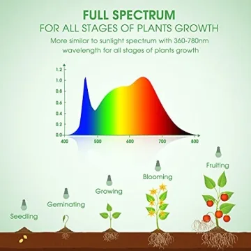 Briignite Full Spectrum LED Grow Light Bulbs for Plants