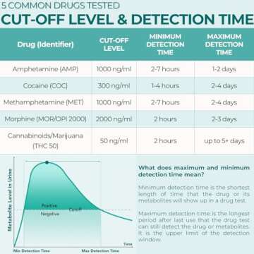 Easy@Home 5 Panel Instant Drug Test Kits - Reliable Home Testing Solution