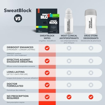 SweatBlock Max Strength Antiperspirant Wipes for Hyperhidrosis
