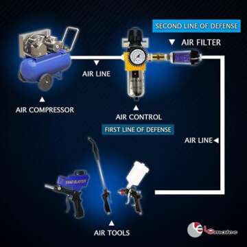 LE LEMATEC Air Compressor Dryer, Desiccant Filter Air Dryer for Pneumatic Tools and HVLP Paint Spray Gun, Traps Oil, Water, Dirt, Moisture for Clean and Dry Compressed Air, 150 PSI (ZN312E-3 1/4")