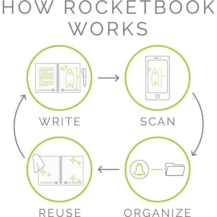 Smart Reusable Notebook with Calendar & Lists