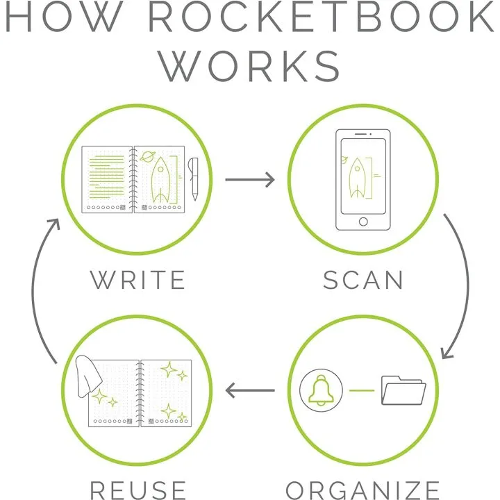 Smart Reusable Notebook with Calendar & Lists