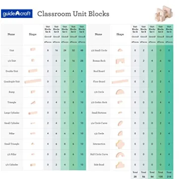 Guidecraft Unit Blocks Set D 135 Piece STEM Toy