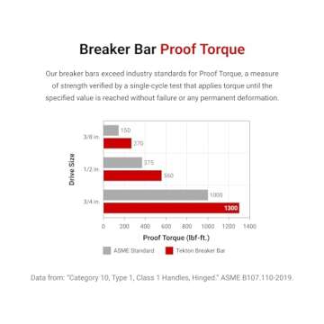 TEKTON 3/4 Inch Drive x 40 Inch Breaker Bar | SBH00340