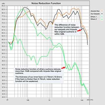 Earrock Ear Cushions for AirPods Max Headphones Earpads Replacement Ear Pad Covers Earmuffs with Protein Leather, Memory Foam and Magnet Black