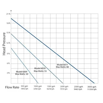 Current USA eFlux DC Return Pump | 1900 GPH for Aquariums
