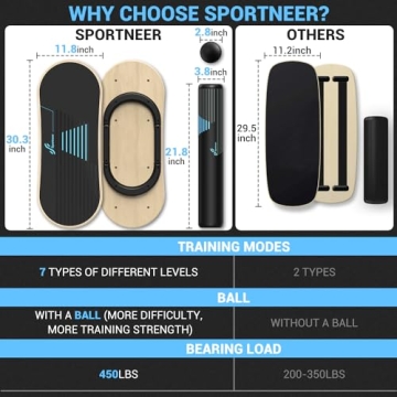 Sportneer Balance Board - 7 Modes for All Ages Fitness