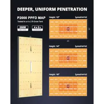 VIPARSPECTRA P2000 LED Grow Lights for Seed Starting Vegetables Bloom, 250 Watt Dimmable Plant Light Dimming Daisy Chain Grow Lights for Indoor Plants Full Spectrum in 4x2/3x3 Grow Tent