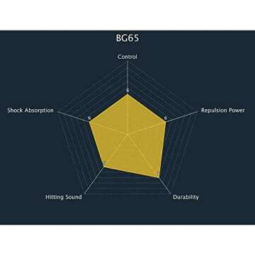 Yonex BG 65 Badminton String - Durable, Soft Feeling 10m