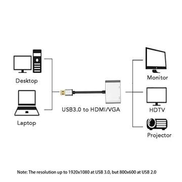Elecable USB to HDMI/VGA Adapter, 1080P Display, Compatible with Windows and Mac OS