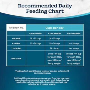 Blue Buffalo Tastefuls Kitten Food Natural Ingredients 7-lb Bag