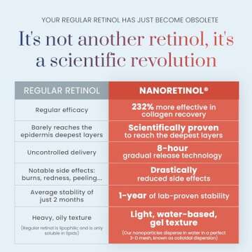 NANORETINOL, the Retinol Serum 232% more Effective than Ordinary Retinol - Encapsulated Nano Retinol Serum for Face & Eyes - Anti-Aging & Dark Spots Remover/Corrector - Less Irritating than Tretinoin