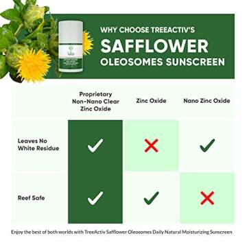 TreeActiv Safflower Oleosomes Daily Natural Moisturizing Face Sunscreen SPF 30, Ideal For Sensitive or Acne Prone Skin, Proprietary Non-Nano Clear Zinc, Reef Safe, Anti-Aging, Broad Spectrum