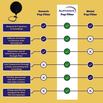 Auphonix Pop Filter for Blue Yeti Microphone - Essential Gear