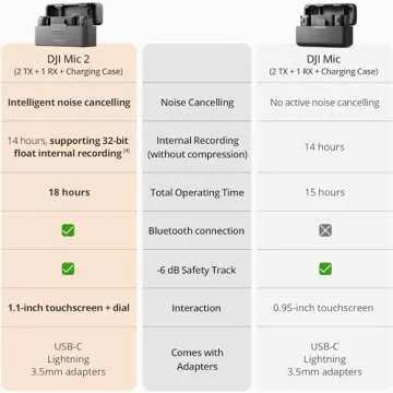 DJI Mic 2 (2 TX + 1 RX + Charging Case) All-in-one Wireless Microphone with Lexar 128GB microSDXC Memory Card, Deco Gear 7" Hard Case and 2 YR CPS Enhanced Protection Pack
