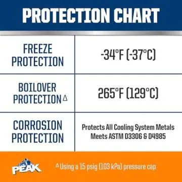 PEAK Extended Life Antifreeze for North American Vehicles