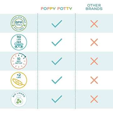 Logie & Gray Teal Travel Potty Seat for Toddler – Lightweight & Strong 110lbs Capacity with 20 Liners, US BPI & Europe OK Compost Certified – Portable Potty Seat for Toddler Travel Potty for Car