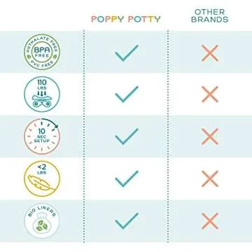 Logie & Gray Teal Travel Potty Seat for Toddler – Lightweight & Strong 110lbs Capacity with 20 Liners, US BPI & Europe OK Compost Certified – Portable Potty Seat for Toddler Travel Potty for Car