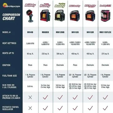 Portable Propane Heater Mr. Heater Big Buddy 18,000 BTU