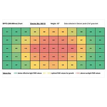 Electric Sky 180 V3 LED Grow Light, High Intensity, Silent Cooling, Wideband Full Spectrum, Rapid Veg Growth and High Flower Yield