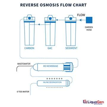 LiquaGen- 5 Stage Reverse Osmosis & Deionization (RODI) | Aquarium Reef Water Filter System - 75 GPD | Water Purifier for Fish Tank with Filter's Included