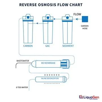 LiquaGen- 5 Stage Reverse Osmosis & Deionization (RODI) | Aquarium Reef Water Filter System - 75 GPD | Water Purifier for Fish Tank with Filter's Included