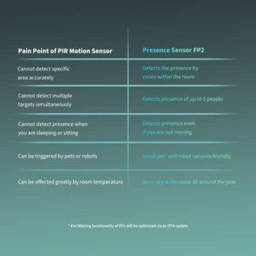 Aqara Presence Sensor FP2 - Smart Motion Detection