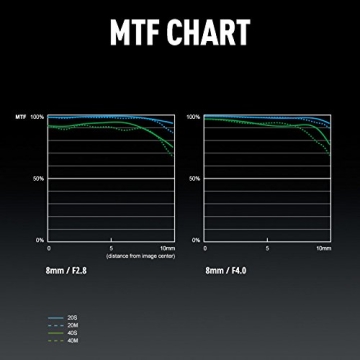 Panasonic LUMIX G Leica 8-18mm Lens for MFT Cameras