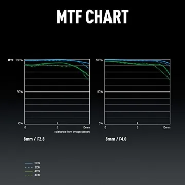 Panasonic LUMIX G Leica 8-18mm Lens for MFT Cameras