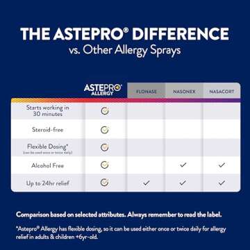 Astepro Children's Allergy Nasal Spray - Steroid-Free Antihistamine For 24-Hour Allergy Relief, Nasal Congestion, Runny Nose, 60 Metered Sprays, White, 0.37 Fl Oz (Pack of 1)