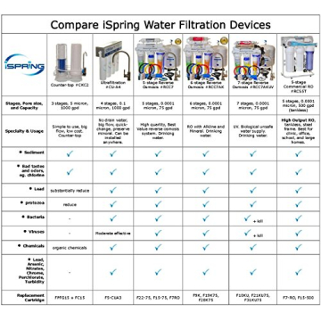 iSpring RCC1UP-AK 7-Stage RO Water Filtration System