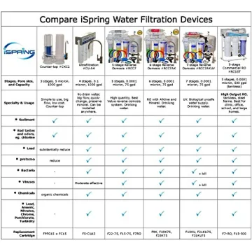 iSpring RCC1UP-AK 7-Stage RO Water Filtration System