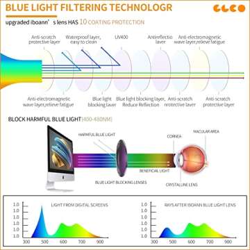 IBOANN Iconic Blue Light Glasses for Woman - Computer Glasses 99% Blue Light Blocking - Anti Eyestrain & UV Glare Protection