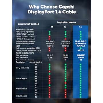 Capshi 8K 4K DisplayPort Cable 1.4, 10FT DP Cable [VESA Certified, 8K@60Hz, 4K@144Hz, 2K@240Hz/165Hz/144Hz], Bradied 32.4Gbps High Speed Display Port Cable for Gaming Monitor, HDR/HDCP/FreeSync/G-Sync