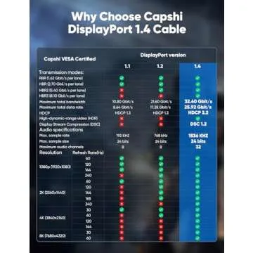 Capshi 8K 4K DisplayPort Cable 1.4, 10FT DP Cable [VESA Certified, 8K@60Hz, 4K@144Hz, 2K@240Hz/165Hz/144Hz], Bradied 32.4Gbps High Speed Display Port Cable for Gaming Monitor, HDR/HDCP/FreeSync/G-Sync
