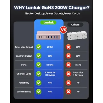 200W Super-Fast GaN III USB C Charger for All Devices