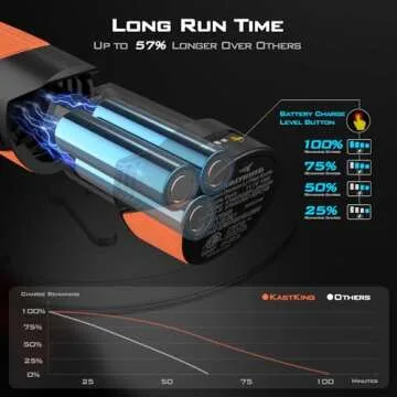 KastKing Lithium-ion Electric Fillet Knife (Speed Demon Pro) - Rechargeable, Cordless, High Speed, Extended Battery Life, Superior Blade, Ergonomic Handle, Carry Case Fishing, Filleting, Outdoors