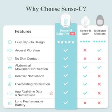 Sense-U Pro Baby Movement Monitor with Arousal Vibration, Movement/Rollover/Overheating Alerts, Audible & App Notifications, Easy Clip-On Design, Smart Sleep Monitor, FSA/HSA Eligible