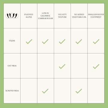 Táche Pistachio Milk - Barista Blend - Rich, Creamy, Lightly Sweet, Plant-Based Milk & Coffee Creamer - Dairy Free, Gluten Free, Vegan, No Oils (32oz, 6-Pack)