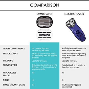 OmniShaver - Fastest Bald Head & Body Shaver